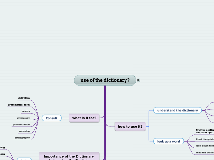 Use of the dictionary mind map